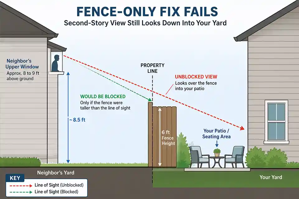 Side-section diagram showing a second-story window sightline passing over a 6-foot fence into a backyard patio