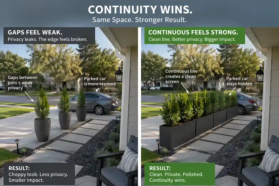 Side-by-side comparison showing tall round pots leaving privacy gaps beside a driveway while long rectangular trough planters create a cleaner continuous screen