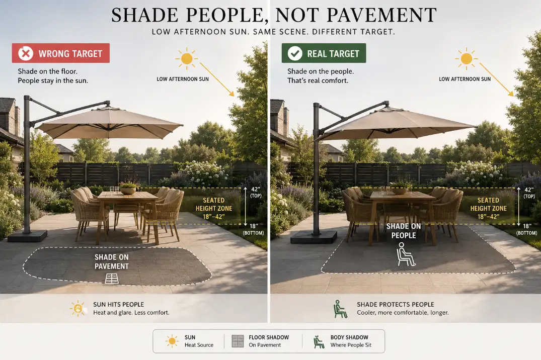 Premium comparison graphic showing wrong and right cantilever umbrella placement for blocking afternoon sun on patio seating