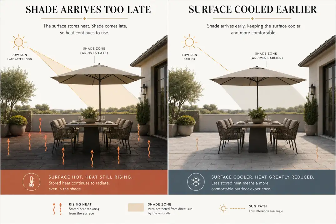 Premium diagram showing how dark patio pavers store afternoon heat and radiate warmth under a shaded dining table.