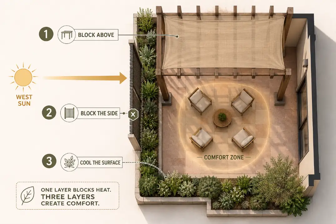 Premium patio shade diagram showing overhead shade side glare blocking and planted surface cooling as a layered afternoon sun solution